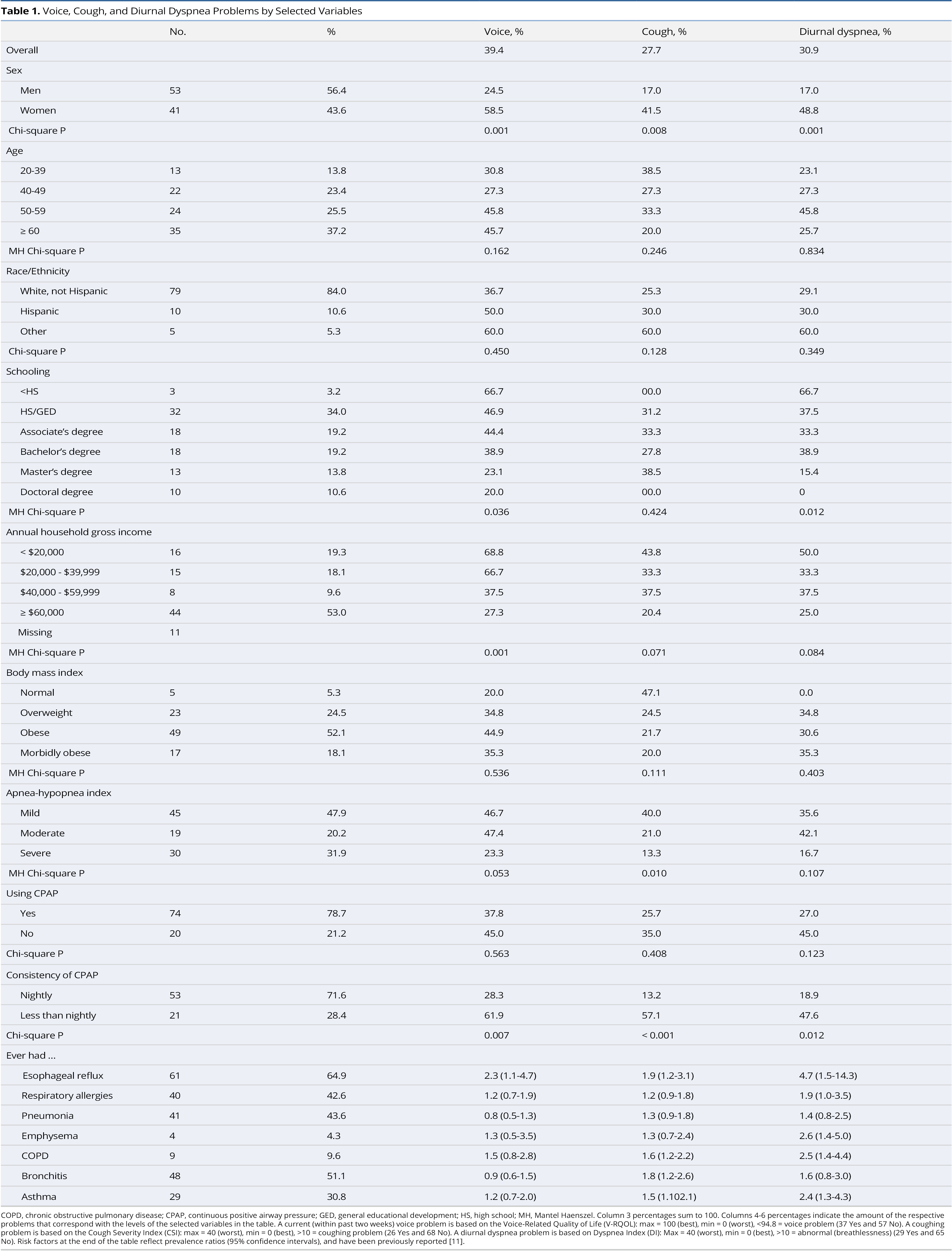 Table 1.pngVoice, Cough, and Diurnal Dyspnea Problems by Selected Variables